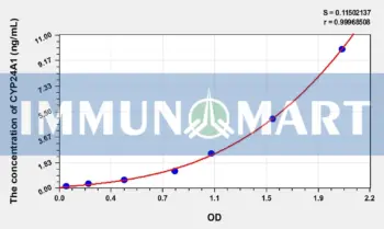 Human CYP24A1(Cytochrome P450 24A1) ELISA Kit