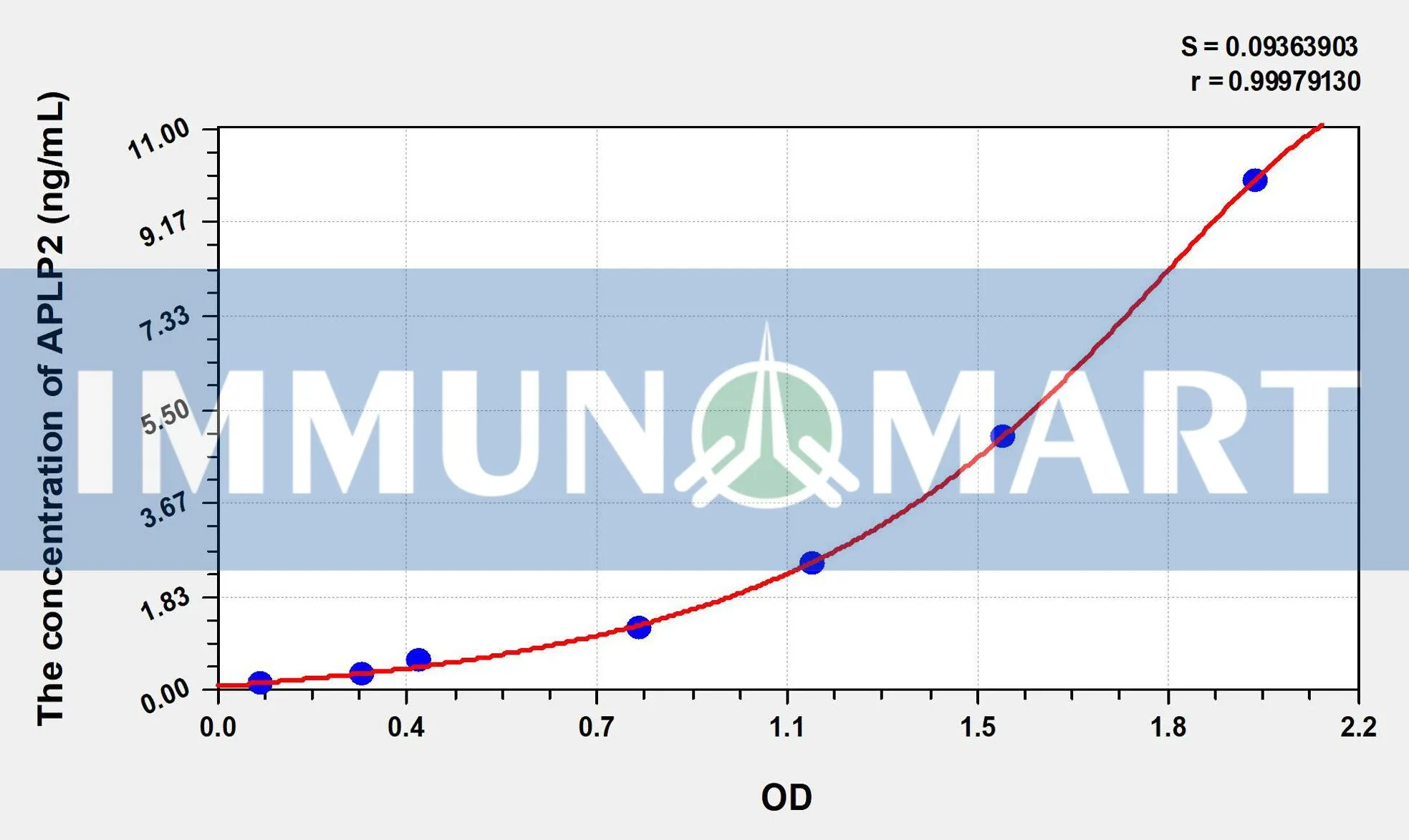 Human APLP2(Amyloid Beta Precursor Like Protein 2) ELISA Kit
