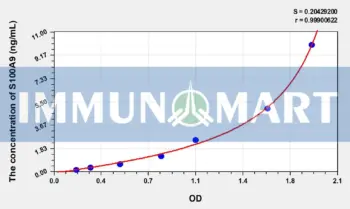 Mouse S100A9(S100 Calcium Binding Protein A9) ELISA Kit