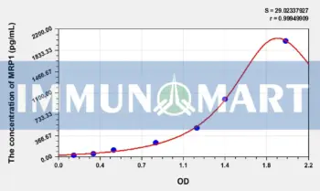 Human MRP1(Motility Related Protein) ELISA Kit