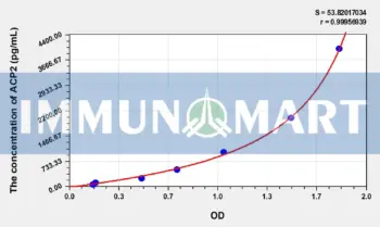 Human ACP2(Acid Phosphatase 2, Lysosomal) ELISA Kit