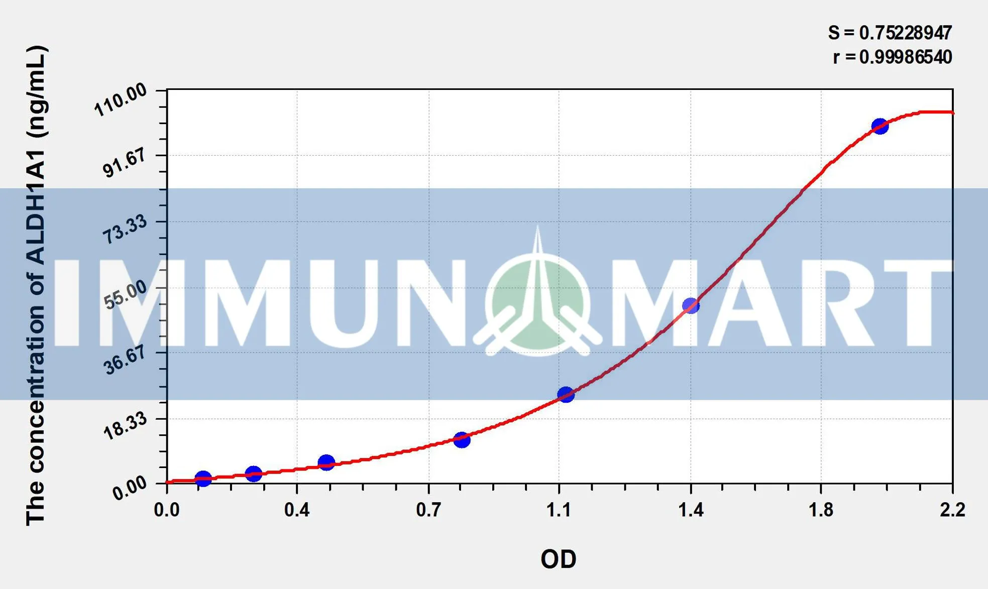Human ALDH1A1(Aldehyde Dehydrogenase 1 Family