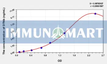 Human DTNb(Dystrobrevin Beta) ELISA Kit
