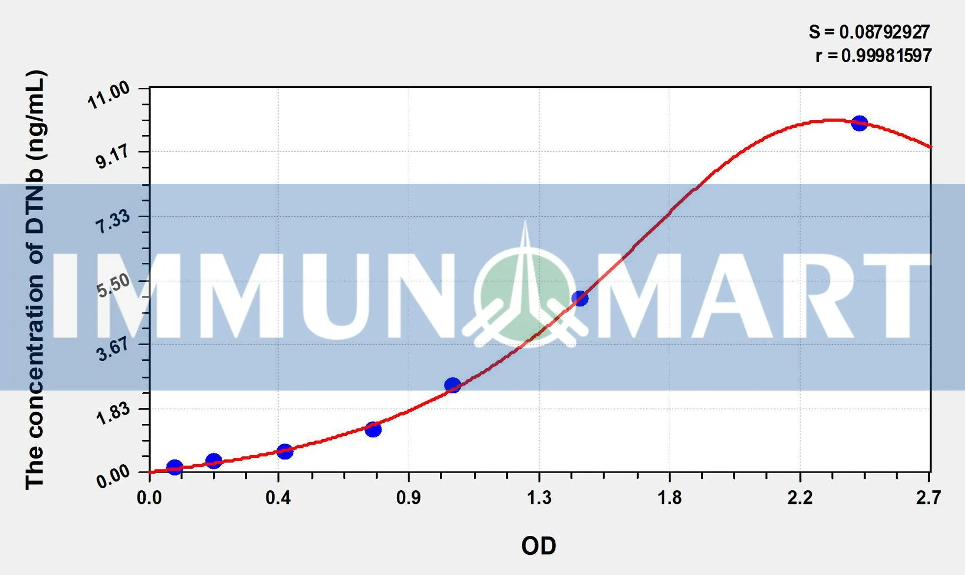 Human DTNb(Dystrobrevin Beta) ELISA Kit