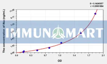 Human INa(Internexin Neuronal Intermediate Filament Protein Alpha) ELISA Kit