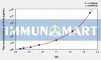Mouse PLN(Phospholamban) ELISA Kit