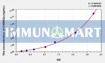 Human CAMK2a(Calcium/Calmodulin Dependent Protein Kinase II Alpha) ELISA Kit