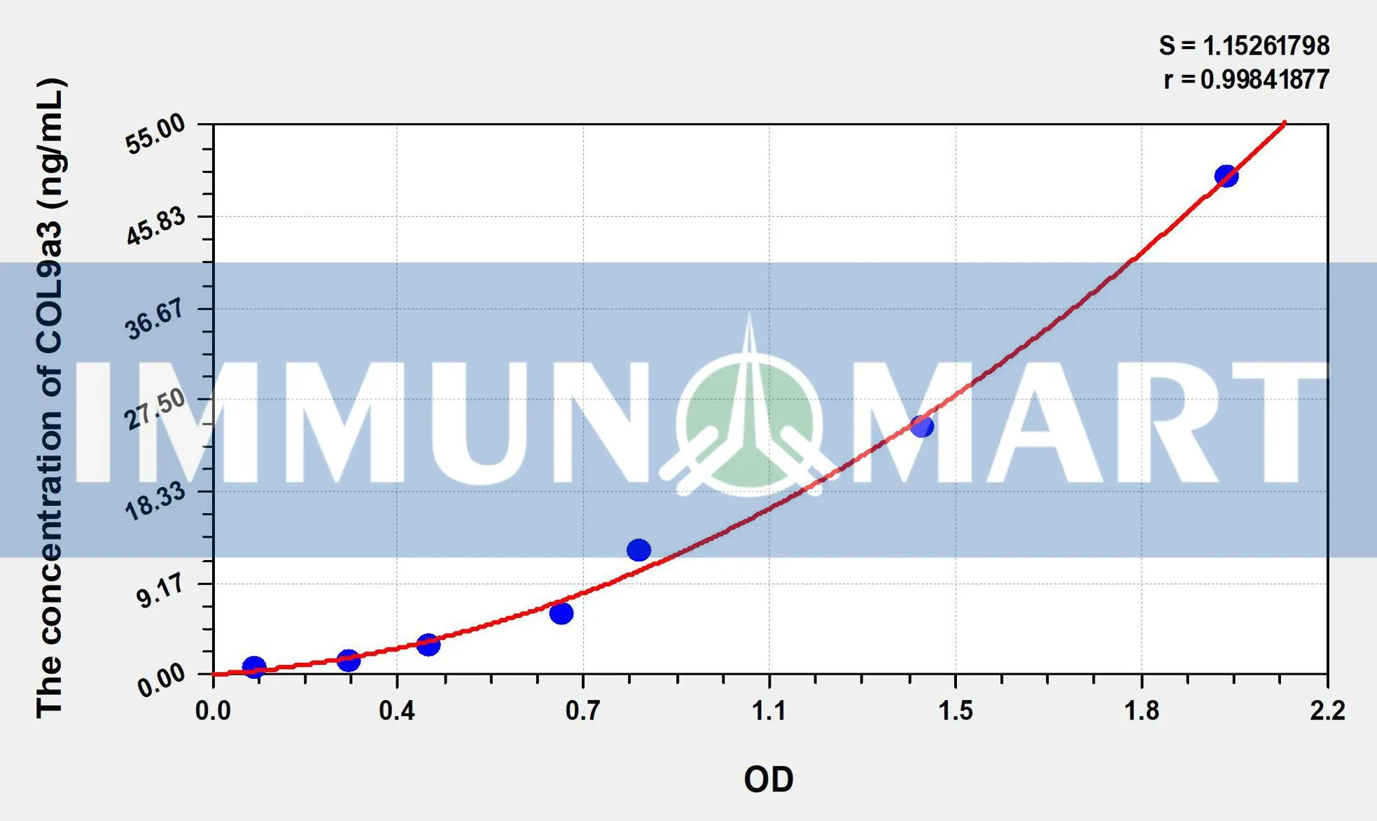 Human COL9a3(Collagen Type IX Alpha 3) ELISA Kit