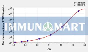 Human EFNB2(Ephrin B2) ELISA Kit