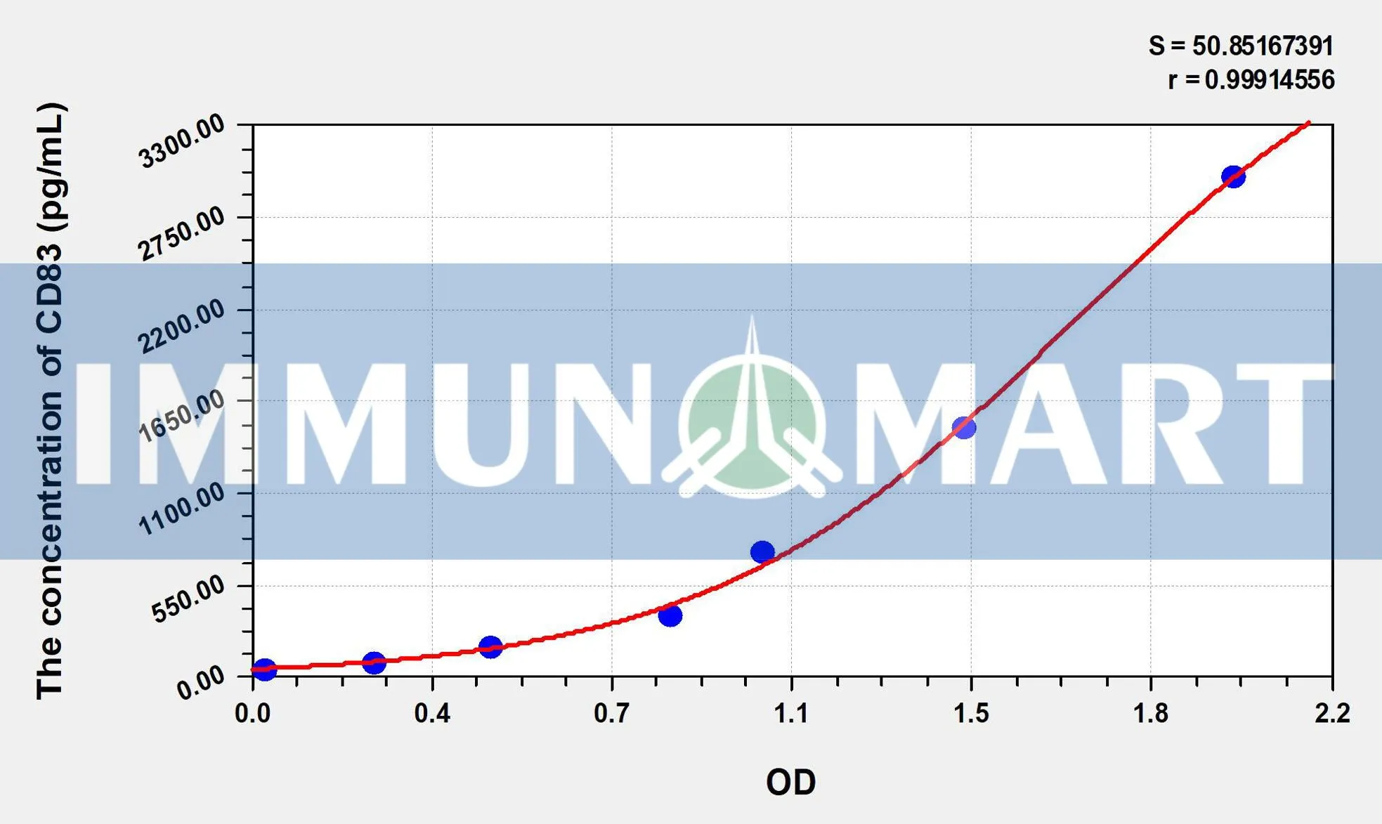 Mouse CD83(Cluster Of Differentiation 83) ELISA Kit