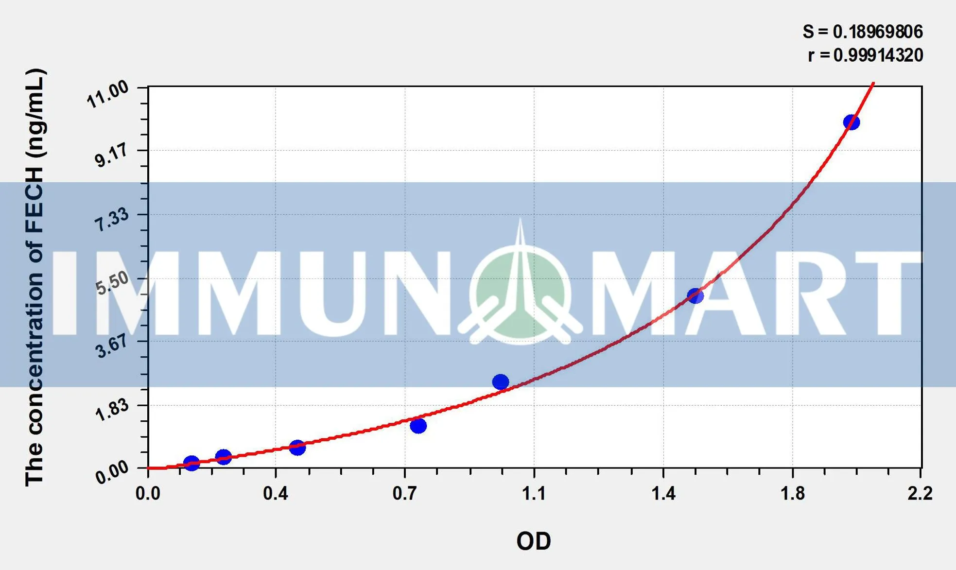 Human FECH(Ferrochelatase) ELISA Kit ELK3358 b 1 1- Immunomart
