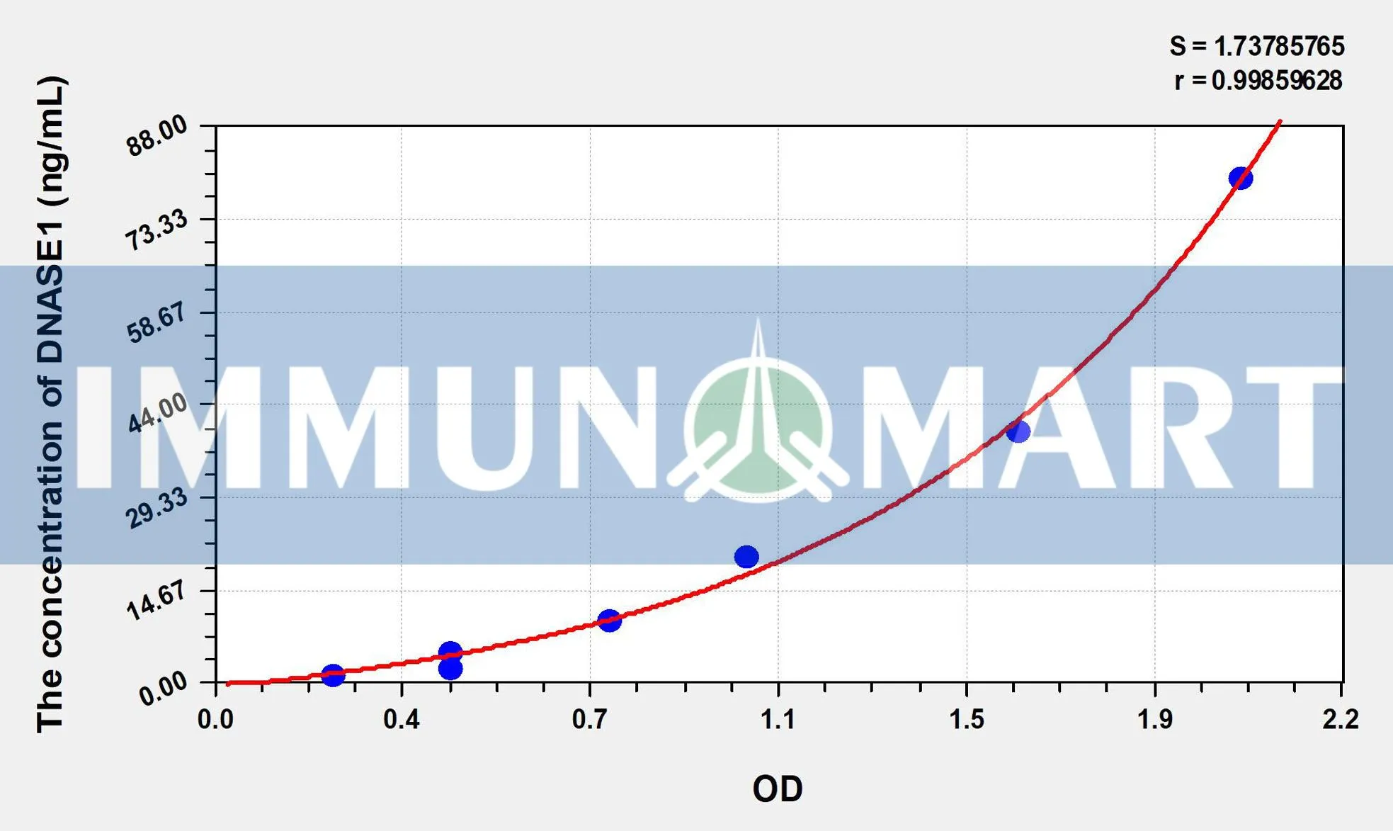 Mouse DNASE1(Deoxyribonuclease I) ELISA Kit