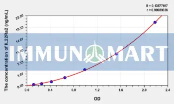 Human IL22Ra2(Interleukin 22 Receptor Alpha 2) ELISA Kit