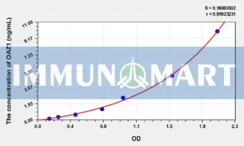 Human OAZ1(Ornithine Decarboxylase Antizyme 1) ELISA Kit