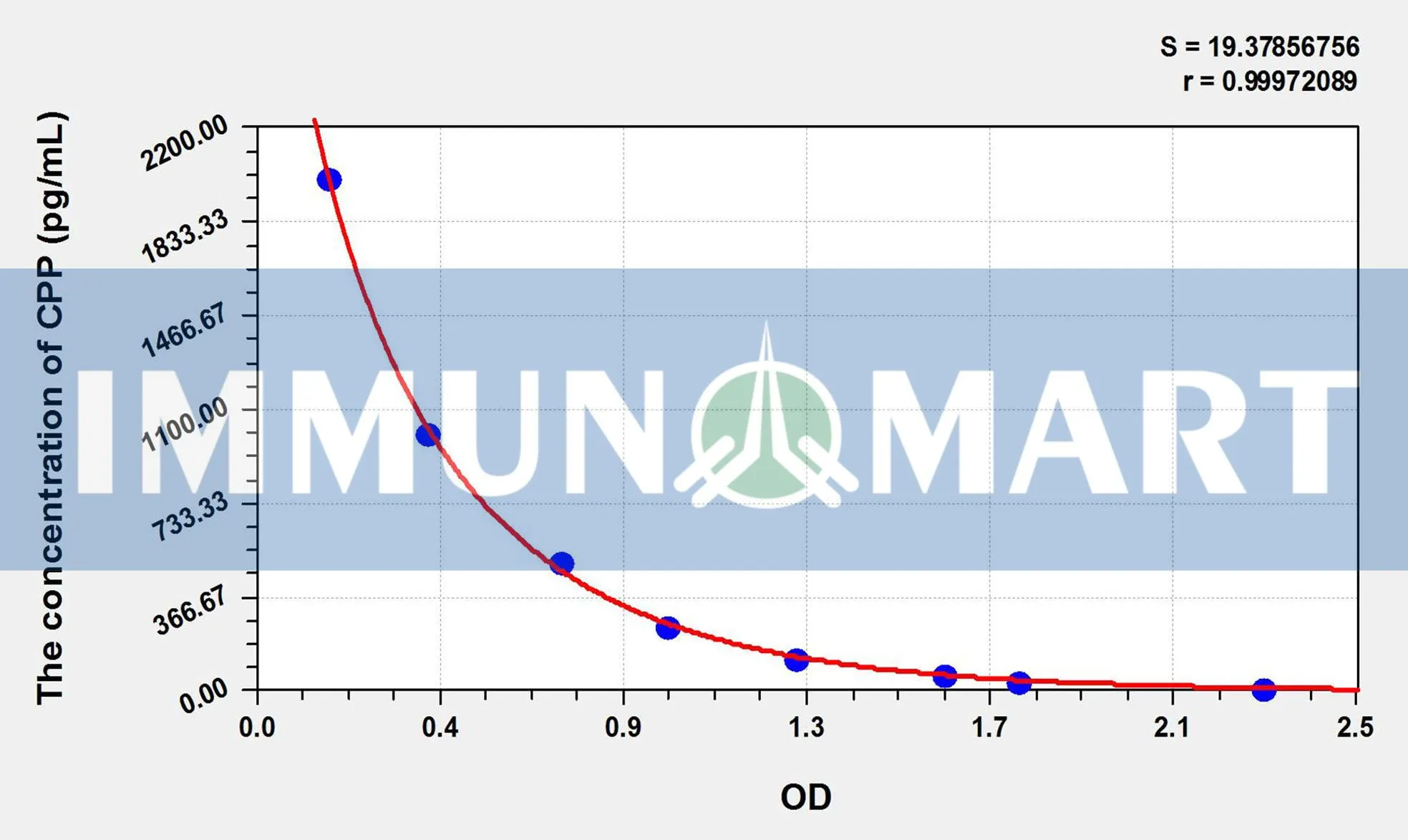 Mouse CPP(Copeptin) ELISA Kit