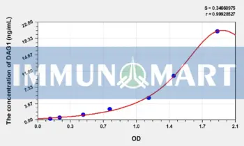 Human DAG1(Dystrophin Associated Glycoprotein 1) ELISA Kit