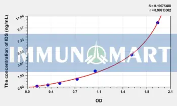 Human IDS(Iduronate-2-Sulfatase) ELISA Kit