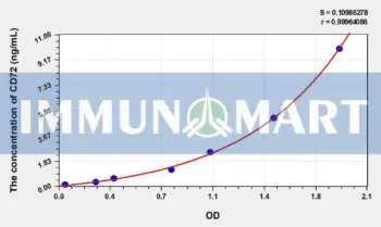 Human CD72(Cluster Of Differentiation 72) ELISA Kit