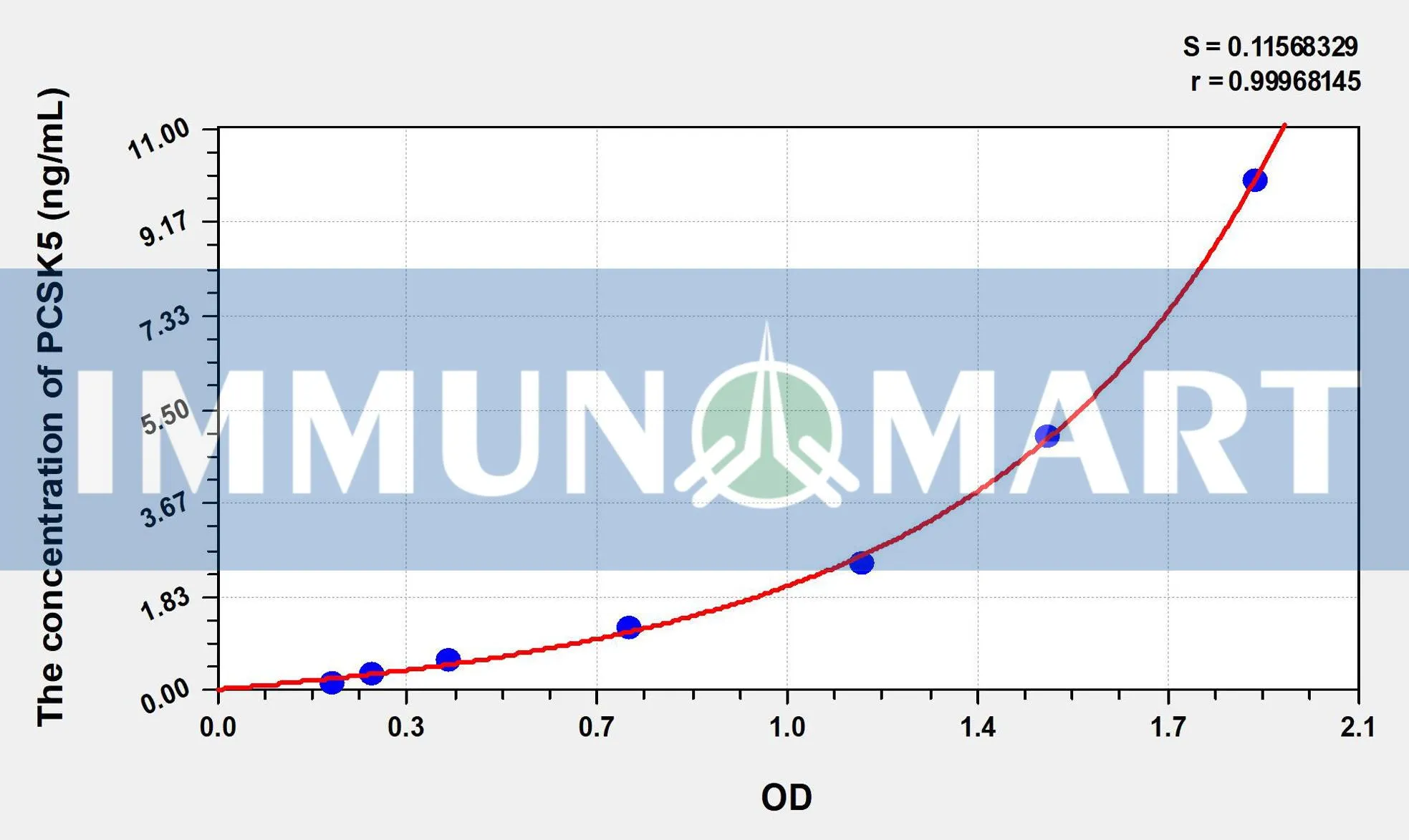 Human PCSK5(Proprotein Convertase Subtilisin/Kexin Type 5) ELISA Kit ELK3445 b 1 1- Immunomart