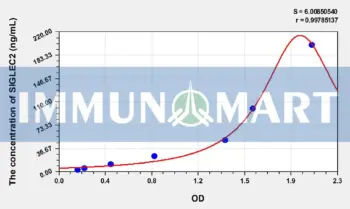 Human SIGLEC2(Sialic Acid Binding Ig Like Lectin 2) ELISA Kit