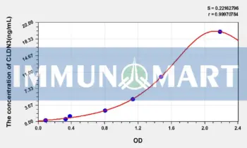 Human CLDN3(Claudin 3) ELISA Kit