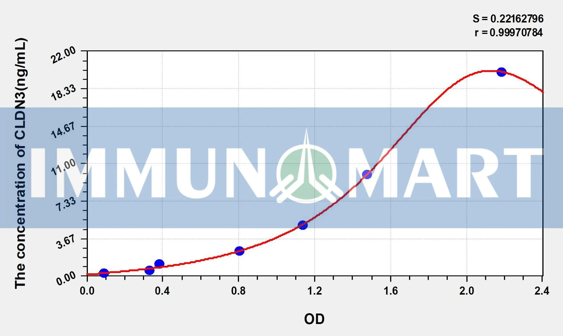 Human CLDN3(Claudin 3) ELISA Kit Human CLDN3(Claudin 3) ELISA Kit