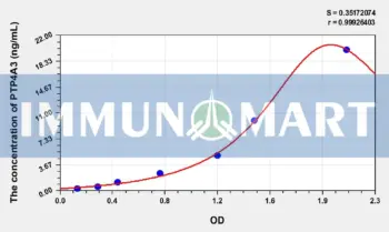Human PTP4A3(Protein Tyrosine Phosphatase Type IVA 3) ELISA Kit