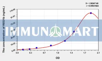 Human REG1b(Regenerating Islet Derived Protein 1 Beta) ELISA Kit