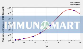 Rat SOD4(Superoxide Dismutase, Copper Chaperone) ELISA Kit