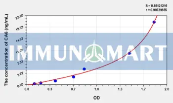Human CA6(Carbonic Anhydrase VI) ELISA Kit