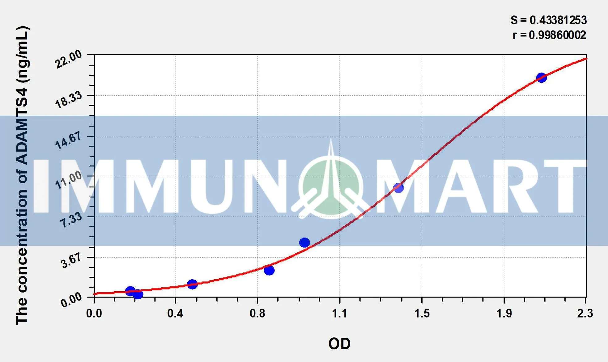 Human ADAMTS4(A Disintegrin And Metalloproteinase With Thrombospondin 4) ELISA Kit