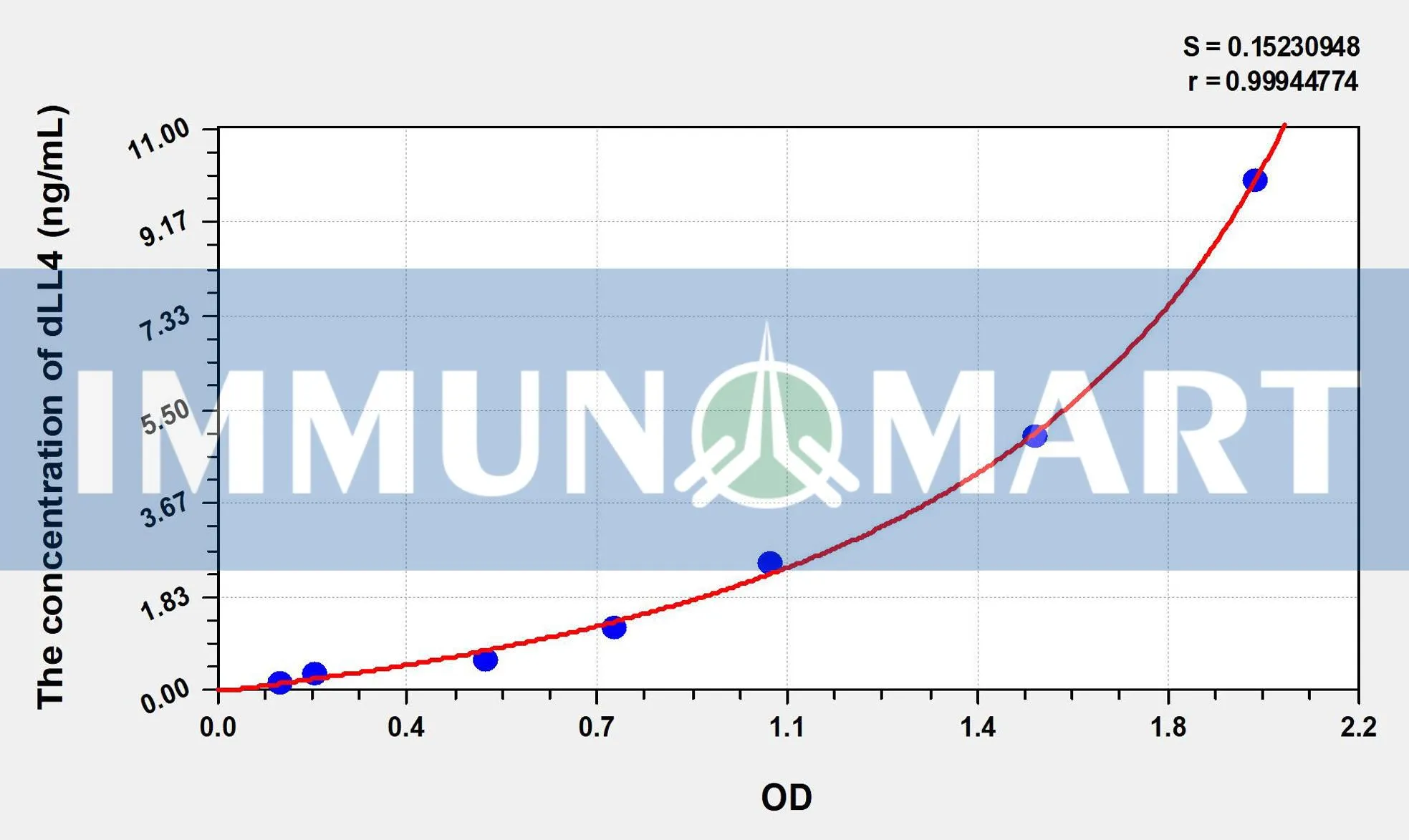Human dLL4(Delta Like Protein 4) ELISA Kit