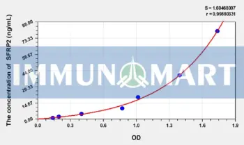 Human SFRP2(Secreted Frizzled Related Protein 2) ELISA Kit
