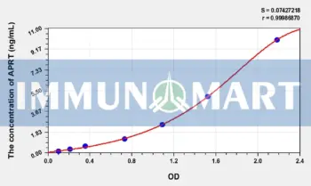 Human APRT(Adenine Phosphoribosyltransferase) ELISA Kit