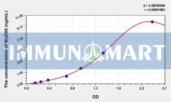 Mouse MyD88(Myeloid Differentiation Factor 88) ELISA Kit
