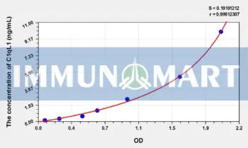 Human C1qL1(Complement Component 1, Q Subcomponent Like Protein 1) ELISA Kit