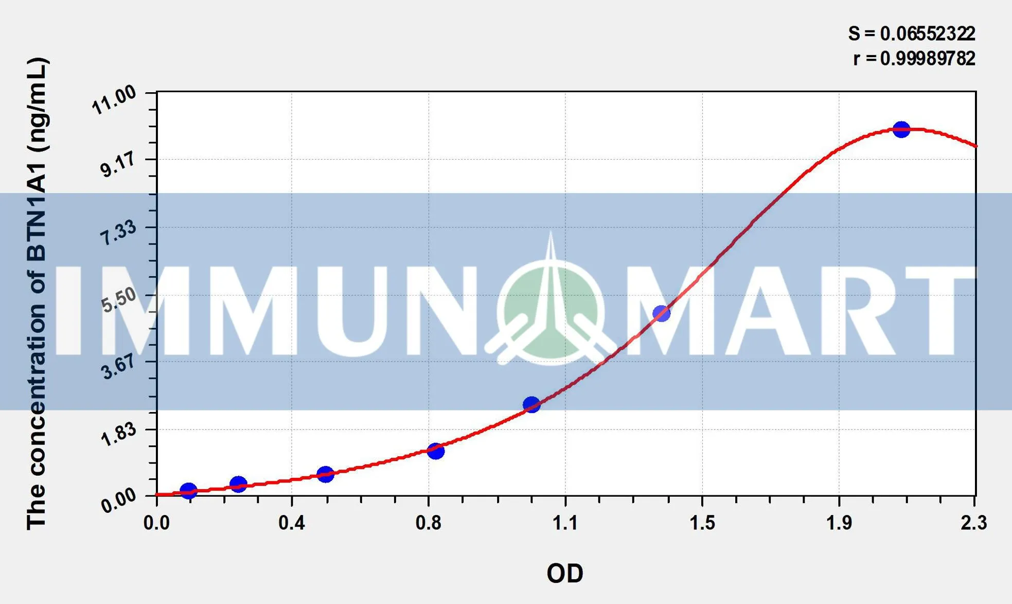 Human BTN1A1(Butyrophilin Subfamily 1