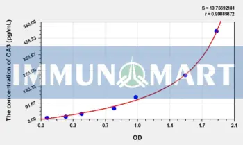 Human CA3(Carbonic Anhydrase III, Muscle Specific) ELISA Kit