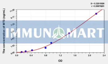 Human MT3(Metallothionein 3) ELISA Kit
