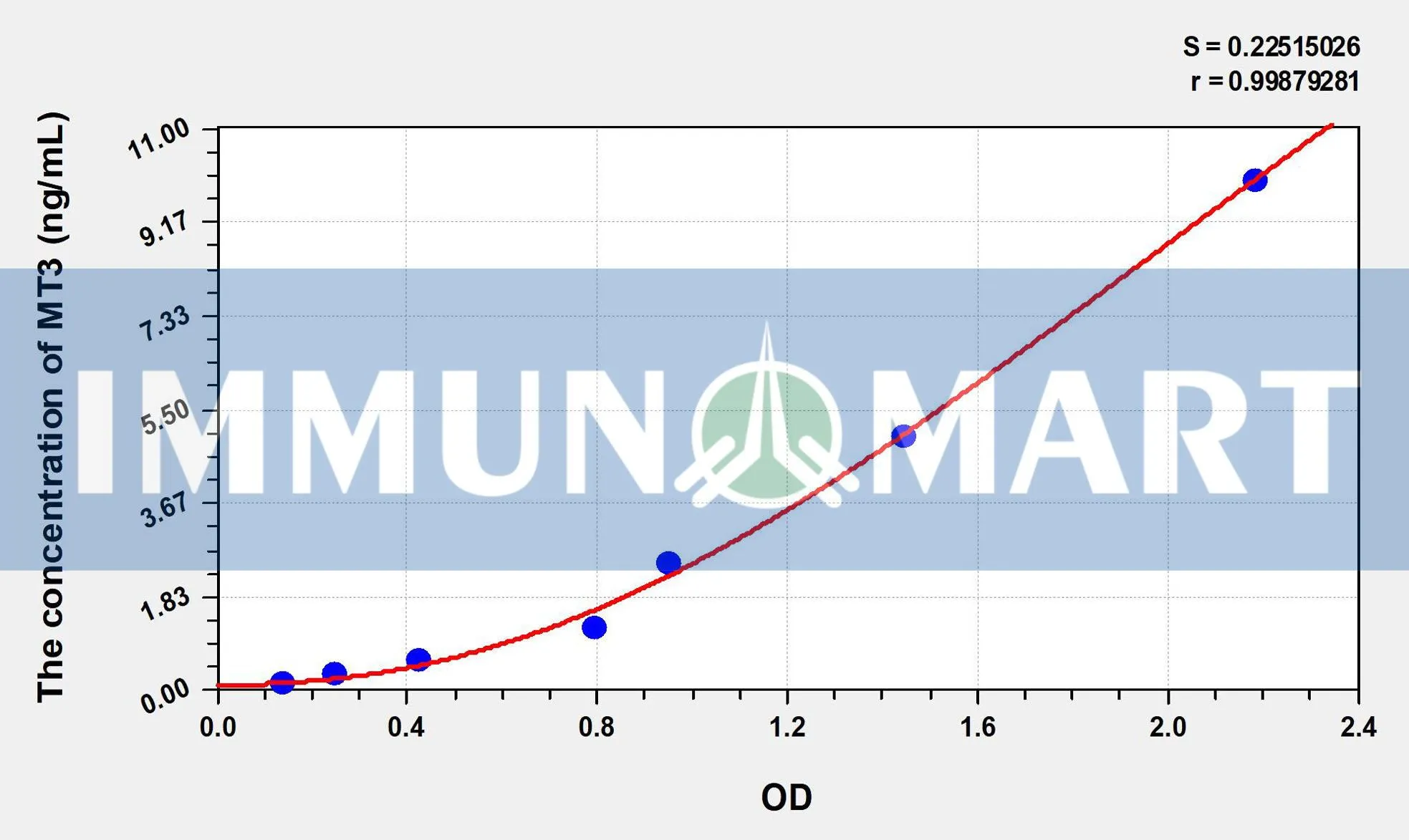 Human MT3(Metallothionein 3) ELISA Kit