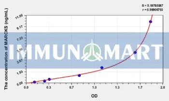 Human MARCKS(Myristoylated Alanine Rich Protein Kinase C Substrate) ELISA Kit