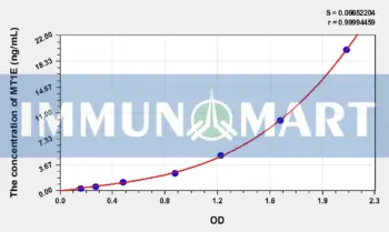 Human MT1E(Metallothionein 1E) ELISA Kit