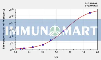 Rat F6(Coagulation Factor VI) ELISA Kit