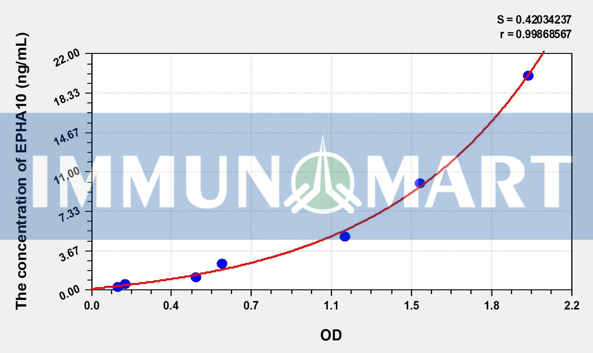 Human EPHA10(Ephrin Type A Receptor 10) ELISA Kit ELK3633 b 1 1- Immunomart