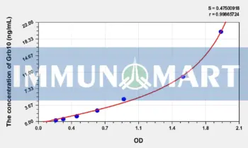 Human Grb10(Growth Factor Receptor Bound Protein 10) ELISA Kit