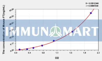 Mouse F7(Coagulation Factor VII) ELISA Kit