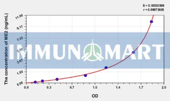 Human ME2(Malic Enzyme 2, NADP+ Dependent, Mitochondrial) ELISA Kit