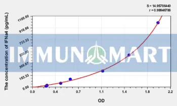Human IFNa4(Interferon Alpha 4) ELISA Kit