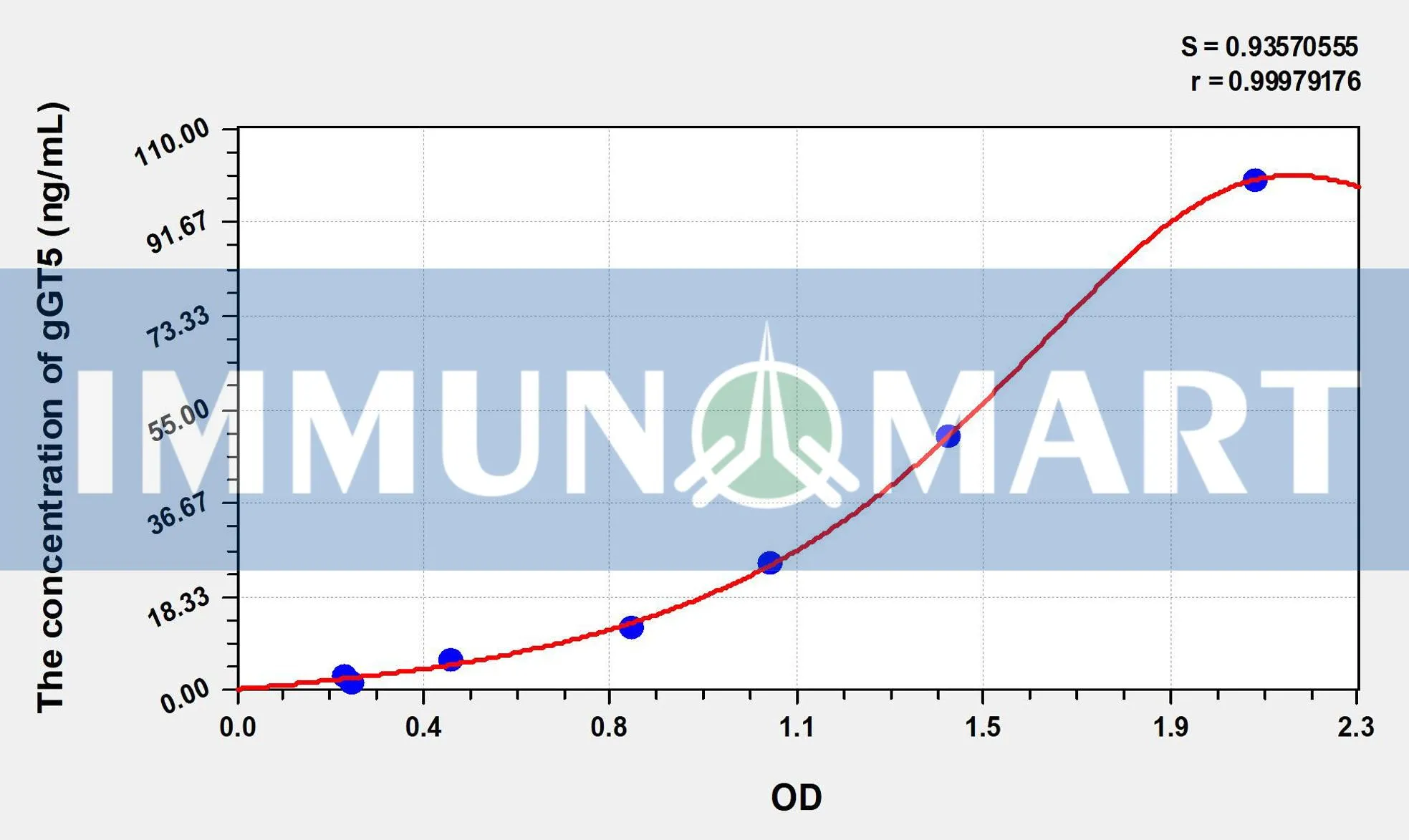 Human gGT5(Gamma-Glutamyltransferase 5) ELISA Kit ELK3656 b 1 1- Immunomart