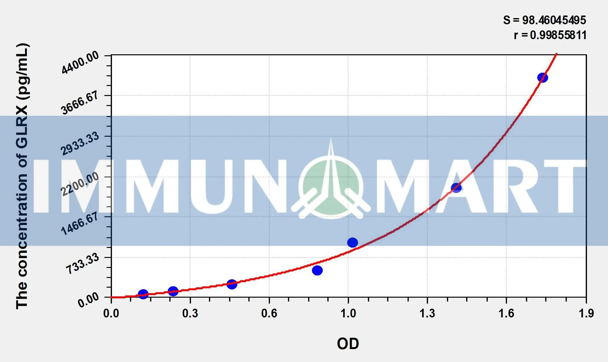 Human GLRX(Glutaredoxin) ELISA Kit ELK3657 b 1 1- Immunomart